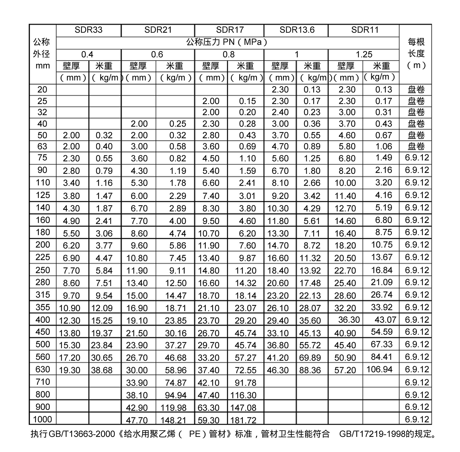 煙臺pe穿線管規(guī)格表