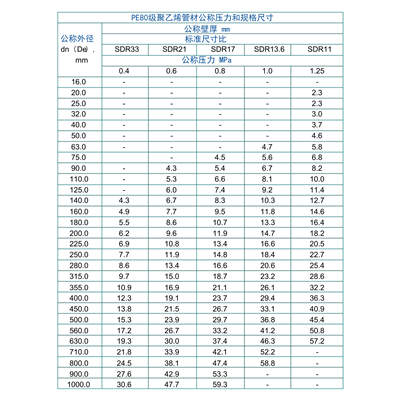 PE80管材公稱壓力和規(guī)格尺寸